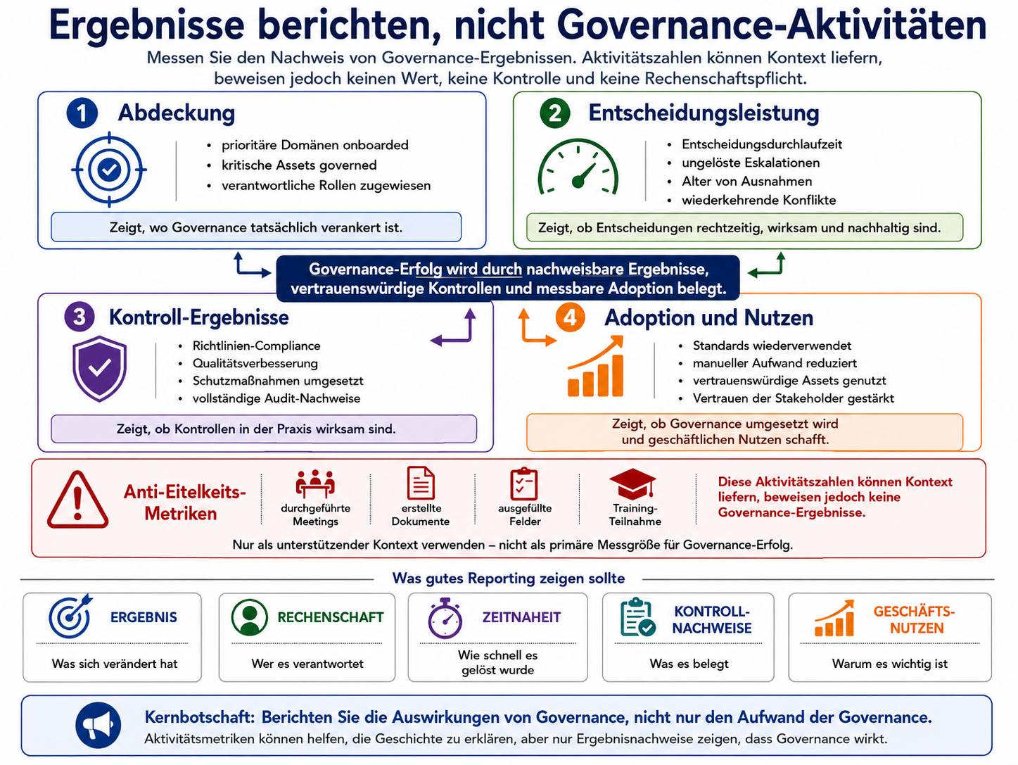 Ergebnisse statt Governance-Aktivität berichten