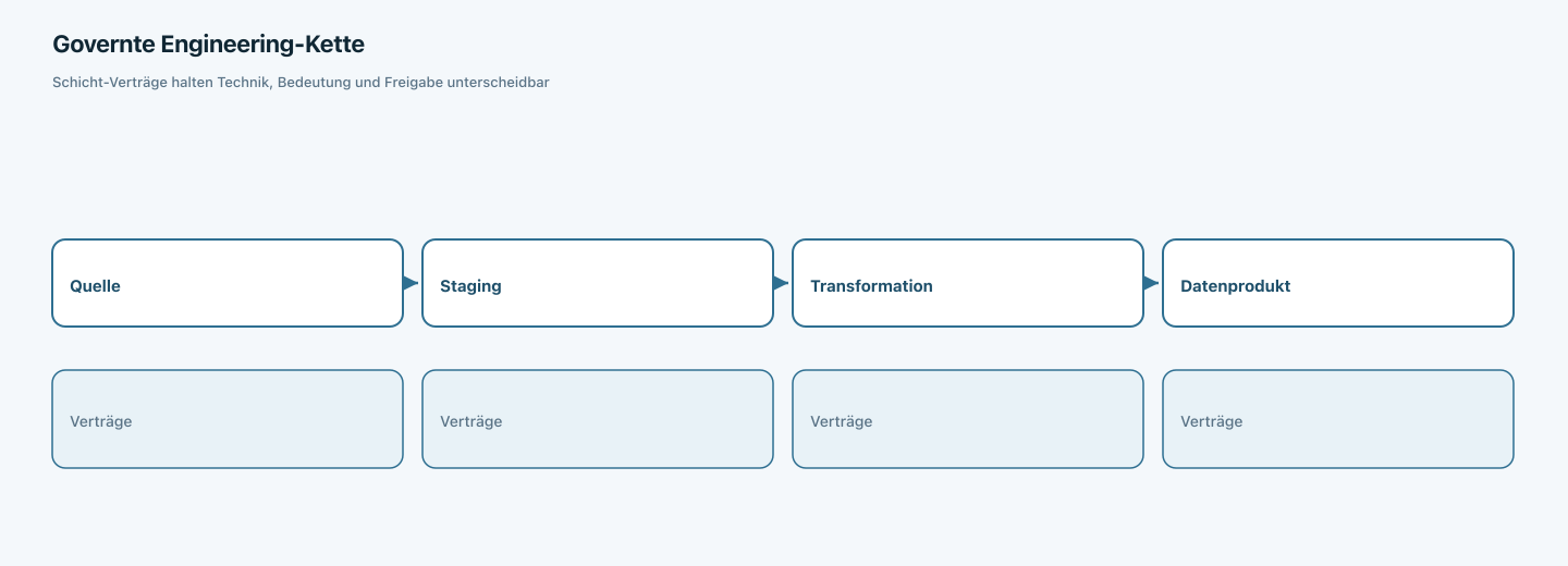 Governte Engineering-Kette von Source und Staging über Transformation bis zum publizierten Datenprodukt