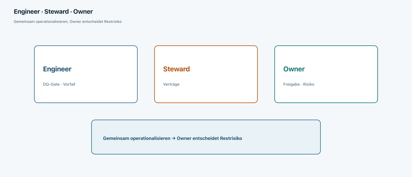 Zusammenspiel von Engineer, Steward und Owner bei Contracts, DQ-Gates und Pipeline-Incidents