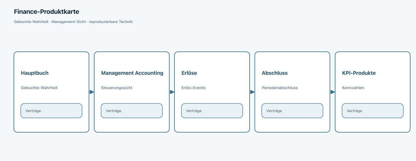 Finance-Governance verbindet Ledger, Management Accounting, Revenue, Close und KPI-Produkte