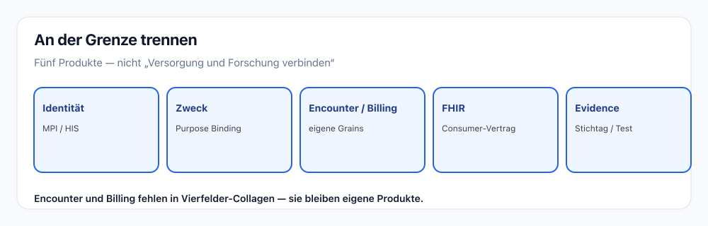 An der Care-/Research-Grenze trennen: Identität, Zweck, FHIR-Vertrag und Evidence — Encounter und Billing als eigene Produkte