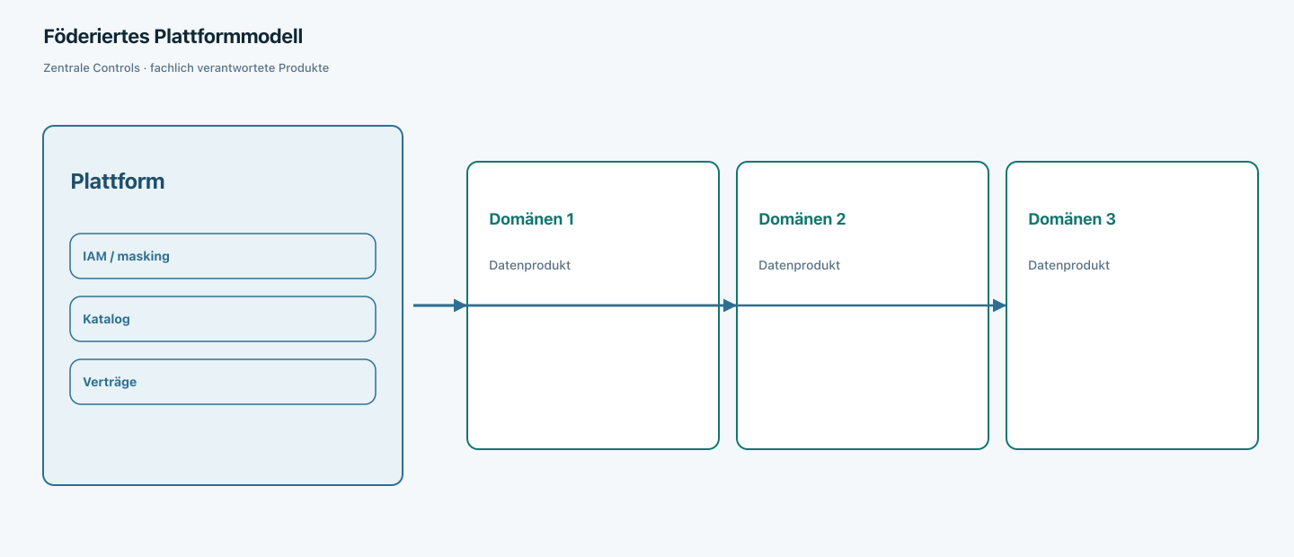 Föderiertes Plattformmodell mit zentralen Services und fachlich verantworteten Domain-Produkten