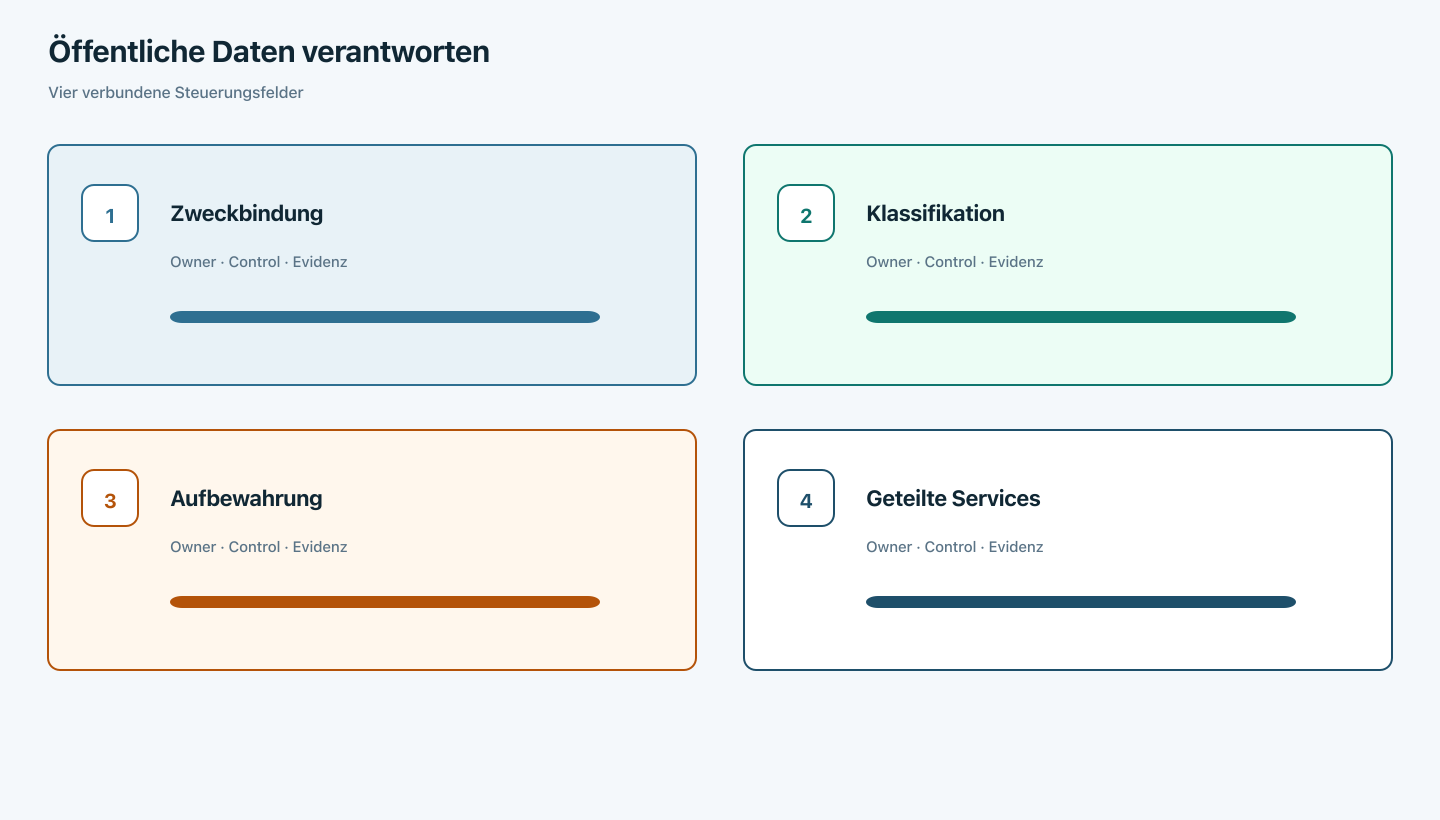 Governance-Landschaft für Register, Akten, Transparenz und Shared Services