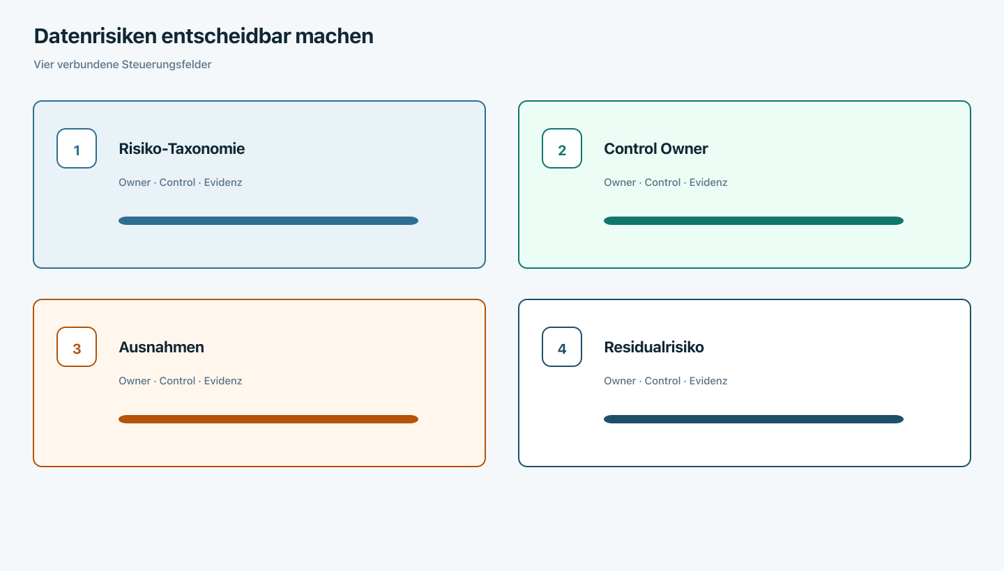 Loss-Event, Control Library, Key Risk Indicator (KRI) und RCSA am gemeinsamen Identifier
