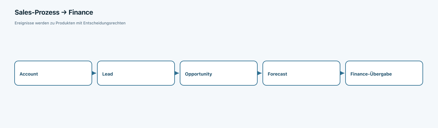 Governance-Fluss von Account und Lead über Opportunity und Forecast bis zur Finance-Übergabe