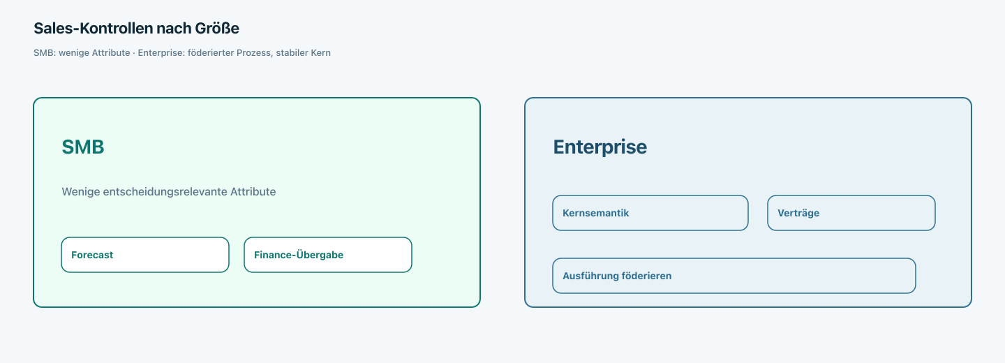 Rollen und Kontrollen für Sales Governance in SMB und Enterprise