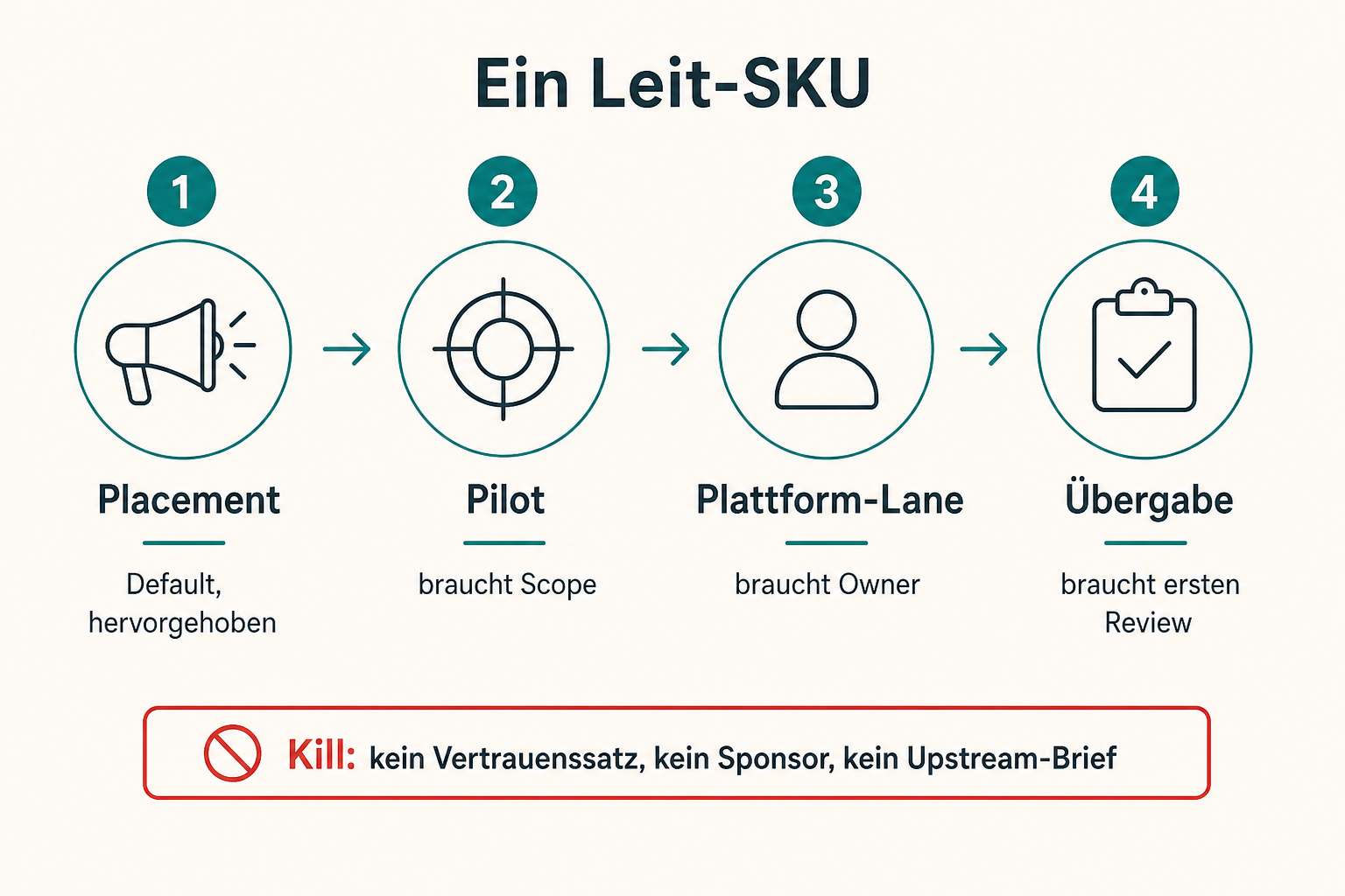 Ticket, Serial und SLA als ein Fall