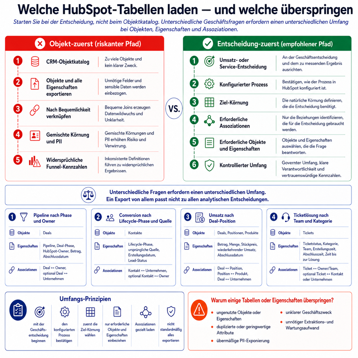 Welche HubSpot-Tabellen laden — und welche ausschließen