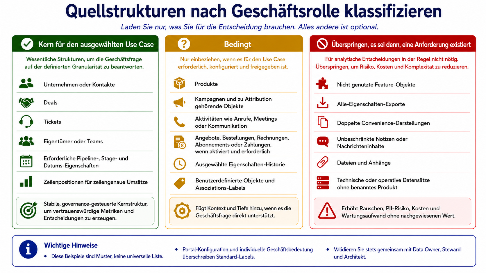 Quellstrukturen nach Business Role klassifizieren