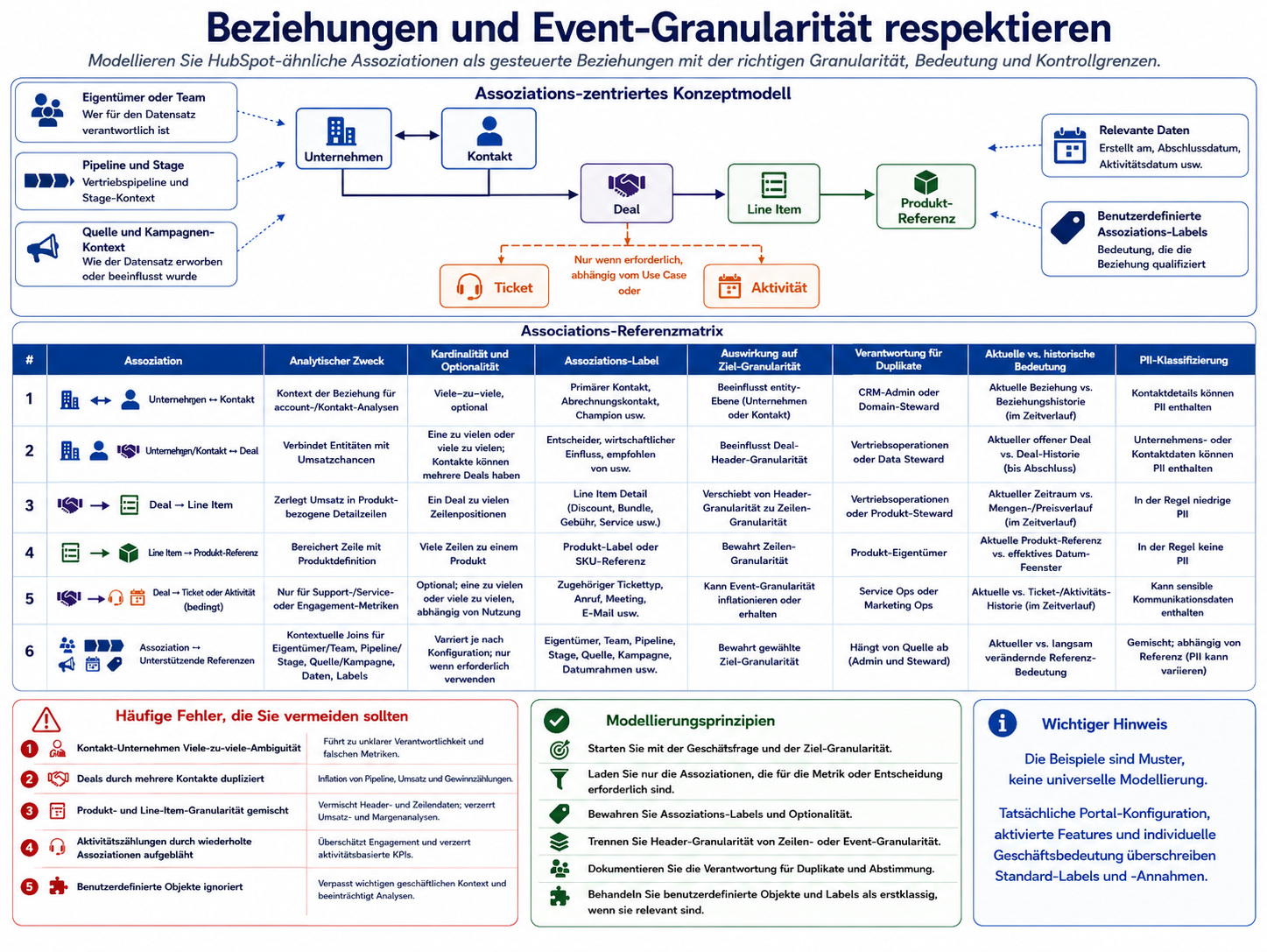 Relationships und Event-Grain respektieren