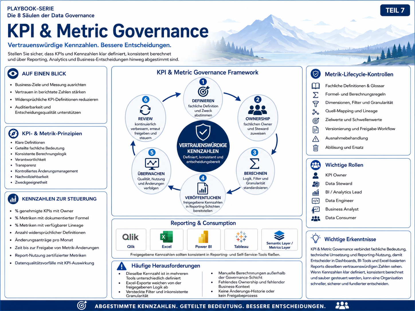 KPI und Metric Governance mit Definition, Verantwortung, Berechnung, Veröffentlichung, Monitoring sowie Nutzung in Qlik, Excel, Power BI und Tableau