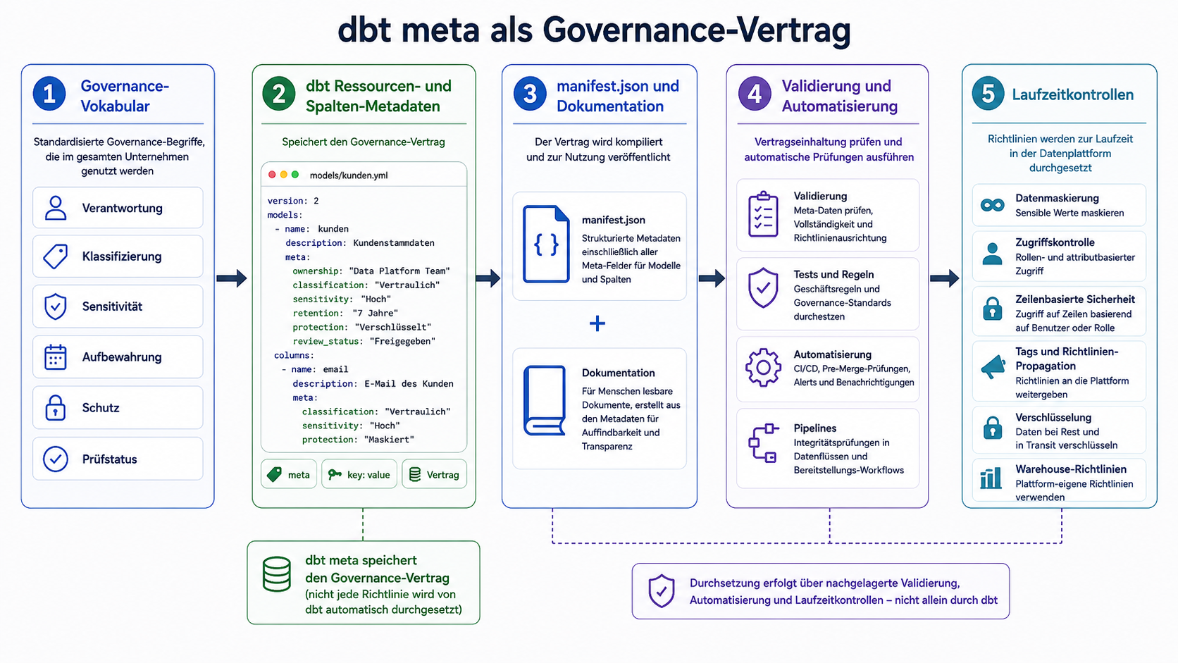 dbt meta als Governance-Vertrag zwischen kontrolliertem Governance-Vokabular, Ressourcenmetadaten, Manifest-Artefakten, Validierung, Automatisierung und Laufzeitkontrollen