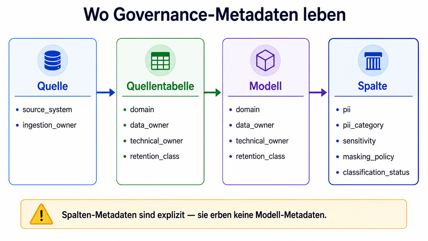 Metadatenhierarchie über Source, Source-Tabelle, Modell und Spalte mit beispielhaften Governance-Keys und dem Hinweis, dass Spaltenmetadaten nicht vom Modell erben