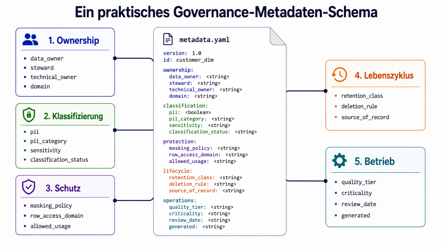Praktisches dbt-Governance-Metadatenschema mit Gruppen für Verantwortung, Klassifikation, Schutz, Lifecycle und Betrieb