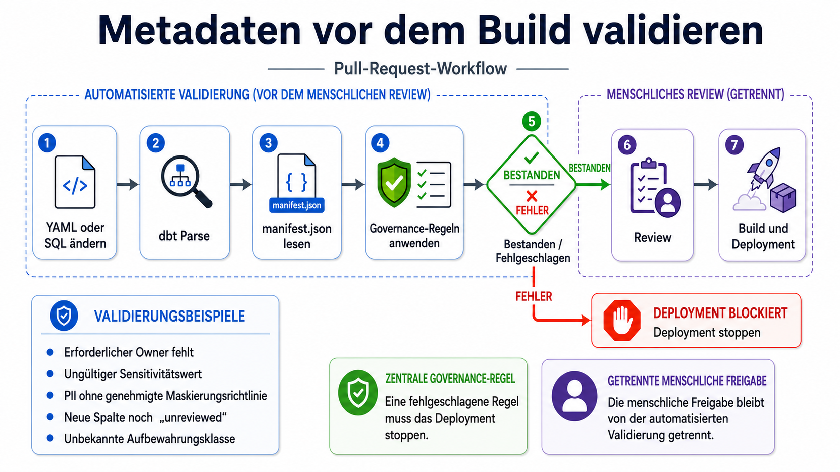 Pull-Request-Validierung von Änderungen an dbt-YAML oder SQL über dbt parse, Manifest-Prüfung, Governance-Regeln, Review und kontrollierten Build