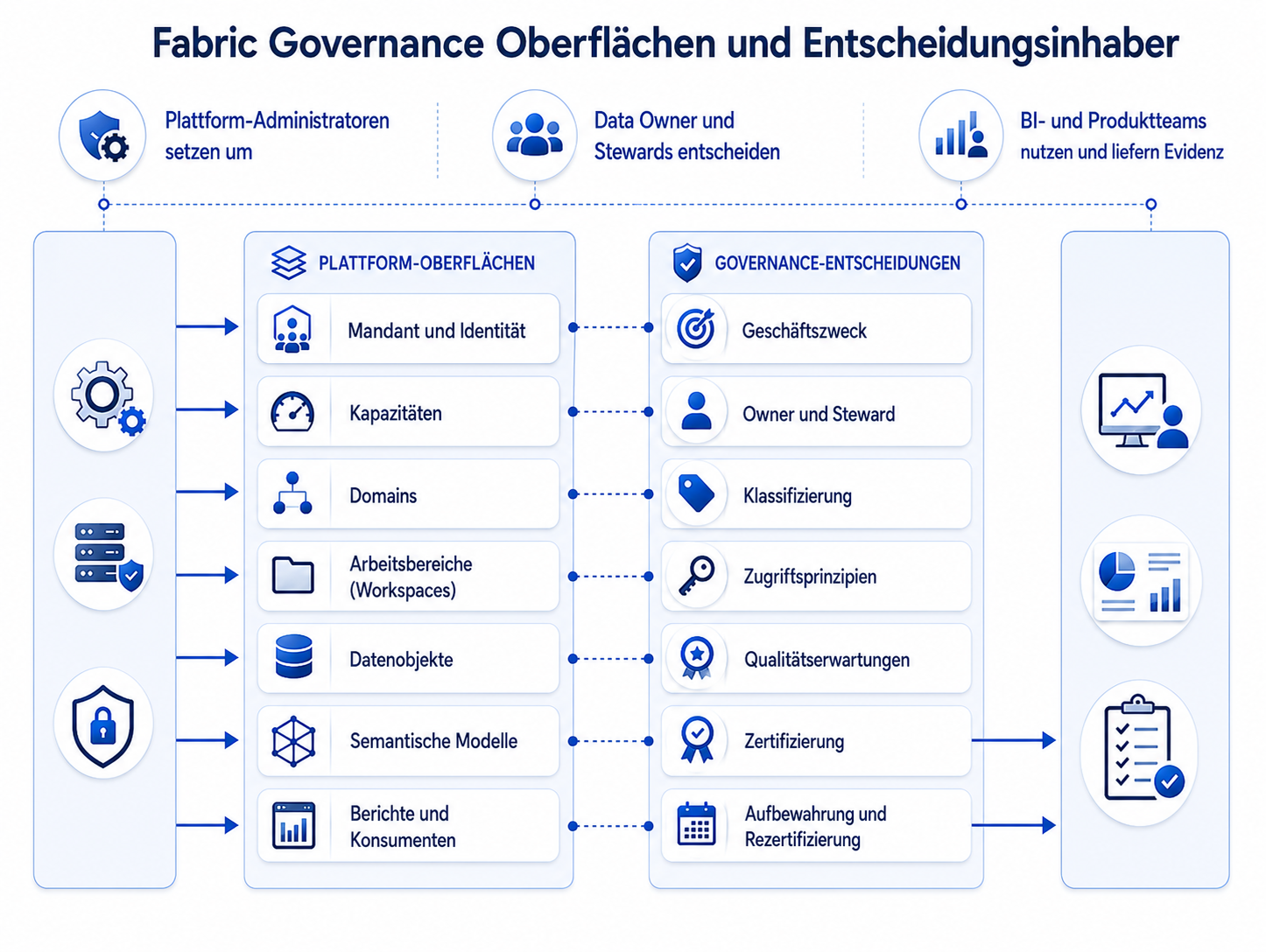 Fabric Governance Surfaces und Decision Owner