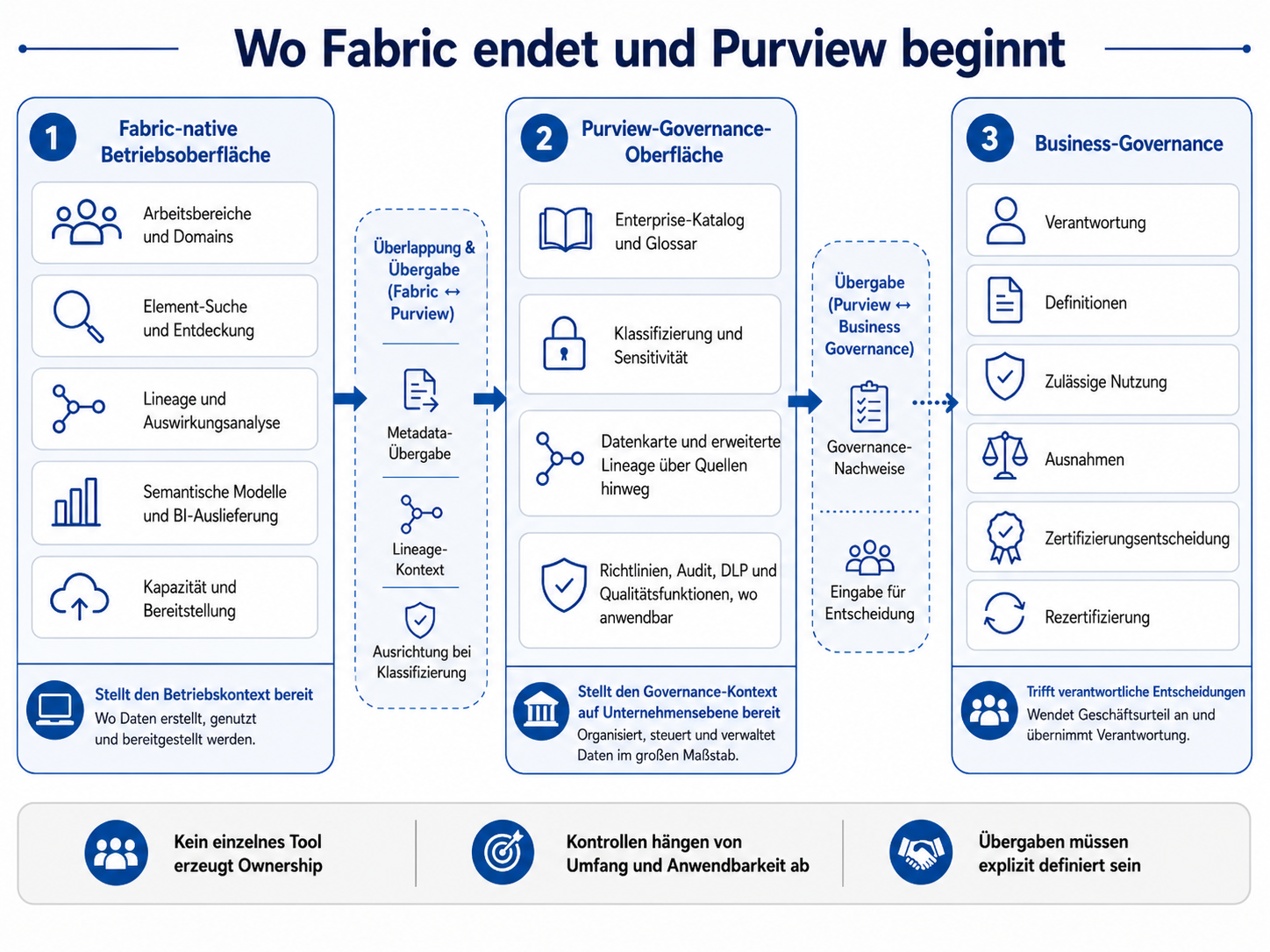 Wo Fabric endet und Purview beginnt