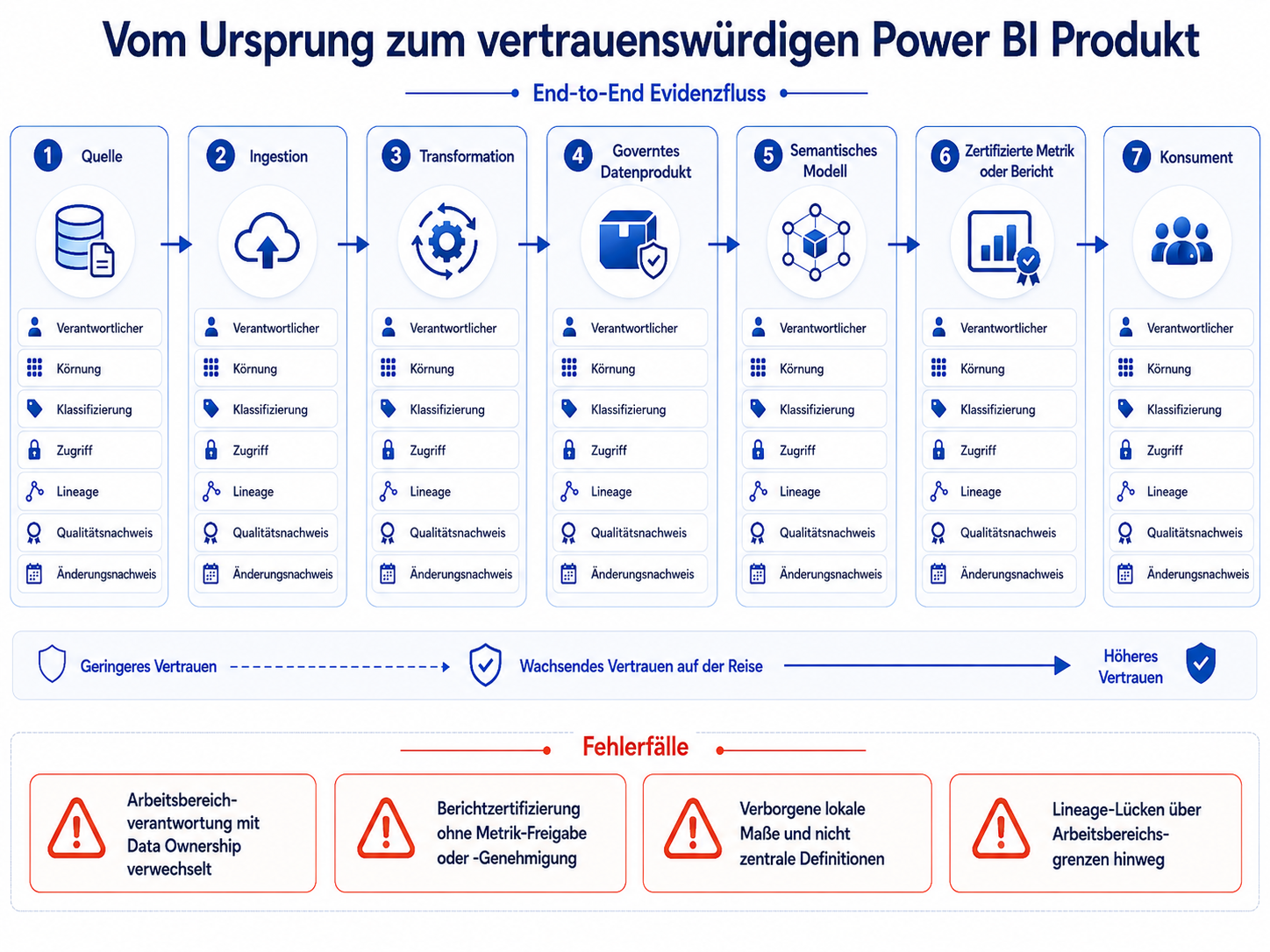 Von der Quelle zum vertrauenswürdigen Power-BI-Produkt