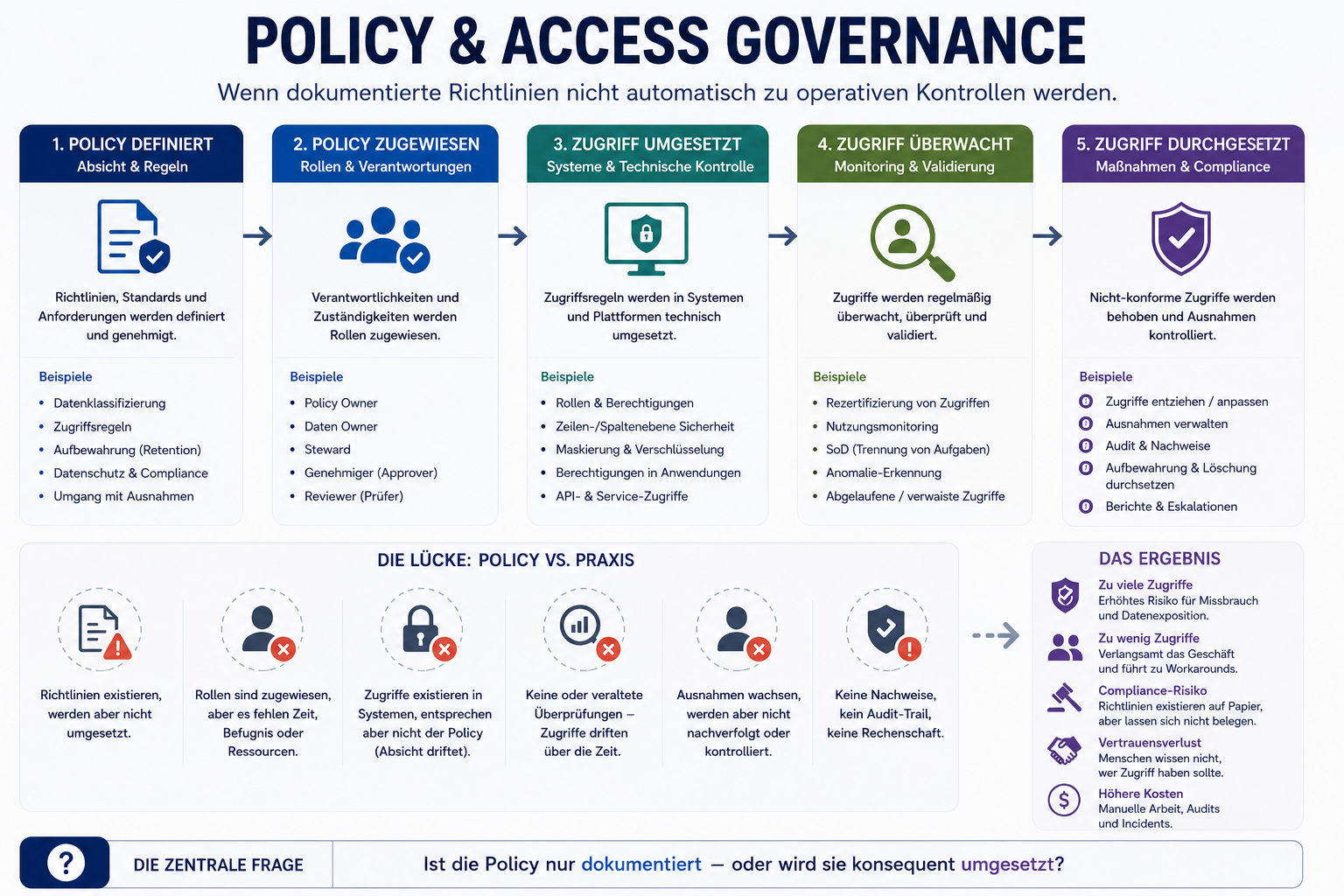 Lifecycle für Richtlinien- und Zugriffs-Governance von der Richtliniendefinition und Verantwortungszuweisung bis zu Umsetzung, Überprüfung und Durchsetzung einschließlich typischer Lücken zwischen Policy und Praxis