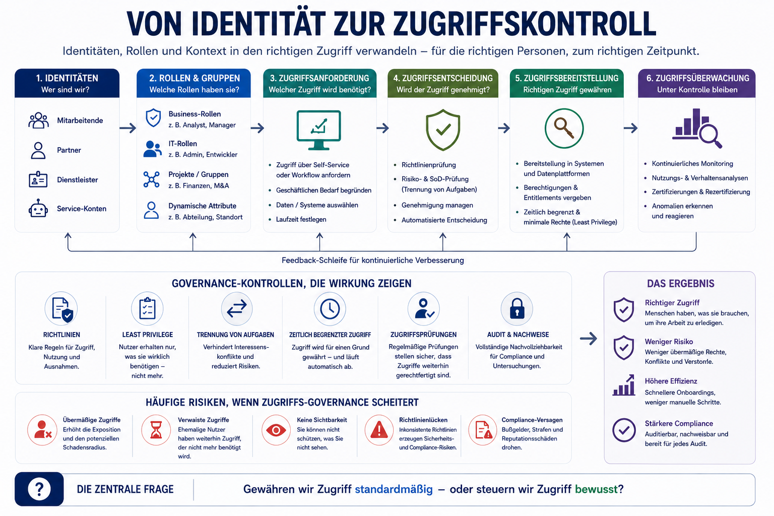 Lifecycle von der Identität zur Zugriffskontrolle mit Identitäten, Rollen, Zugriffsanforderungen, Entscheidungen, Bereitstellung, Monitoring, Governance-Kontrollen, Risiken und Ergebnissen