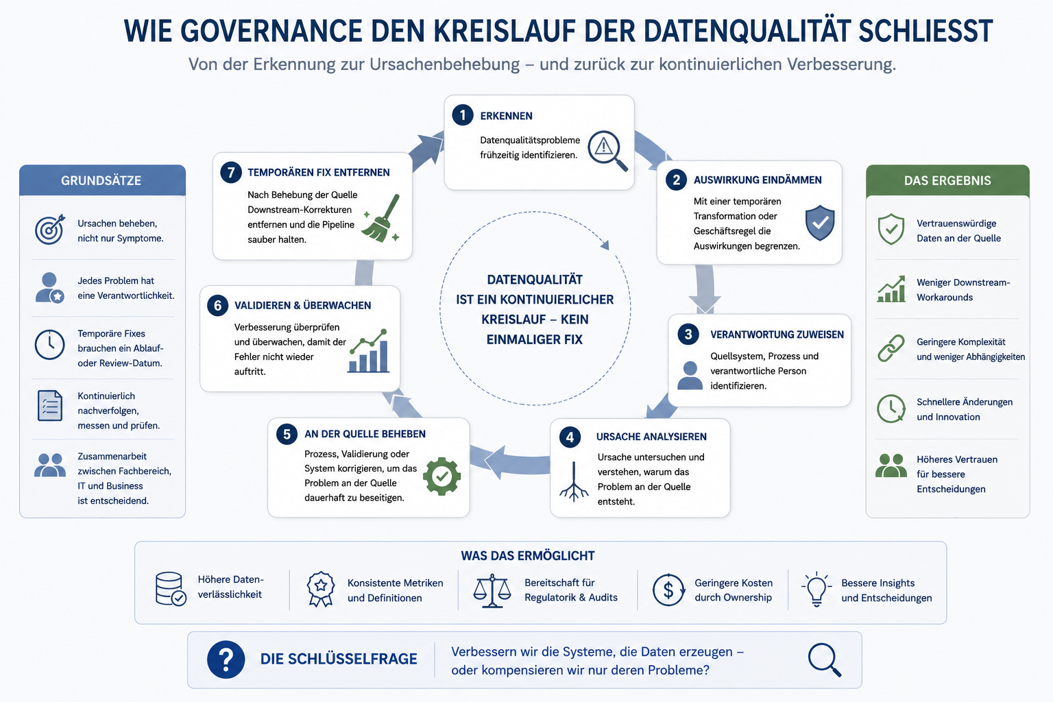 Geschlossener Governance-Kreislauf von der Erkennung bis zur Ursachenbehebung und Entfernung des temporären Fixes