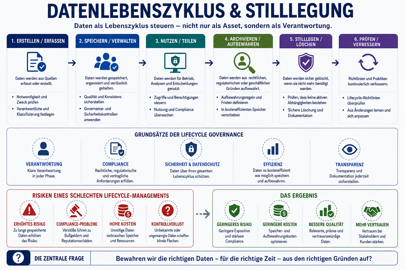 Modell für Datenlebenszyklus und Stilllegung mit Erstellen, Speichern, Nutzen, Archivieren, Löschen und kontinuierlicher Überprüfung sowie Governance-Grundsätzen, Risiken und Ergebnissen