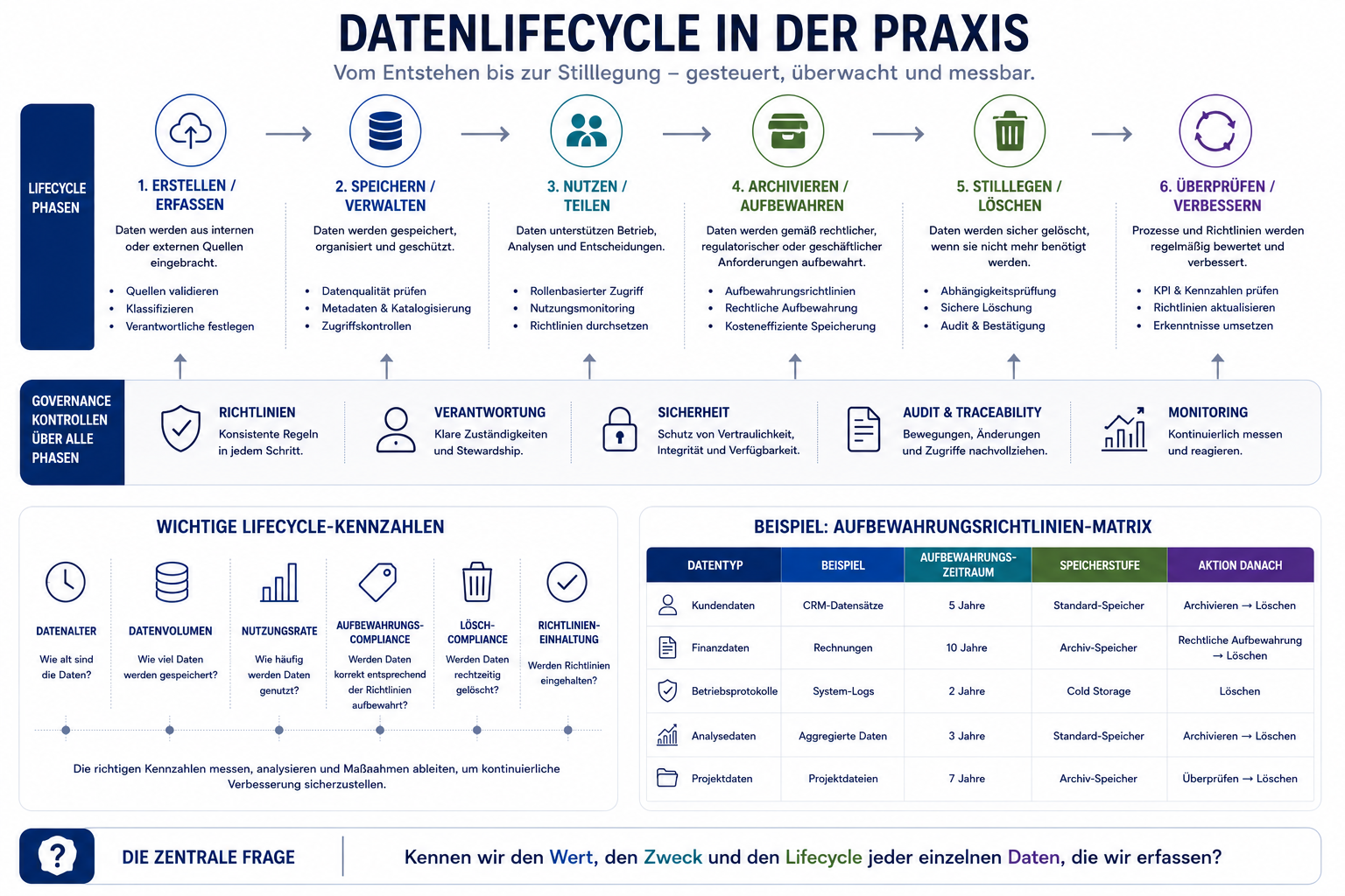 Datenlebenszyklus in der Praxis mit Lifecycle-Phasen, Governance-Kontrollen, relevanten Kennzahlen und einer beispielhaften Aufbewahrungsrichtlinien-Matrix