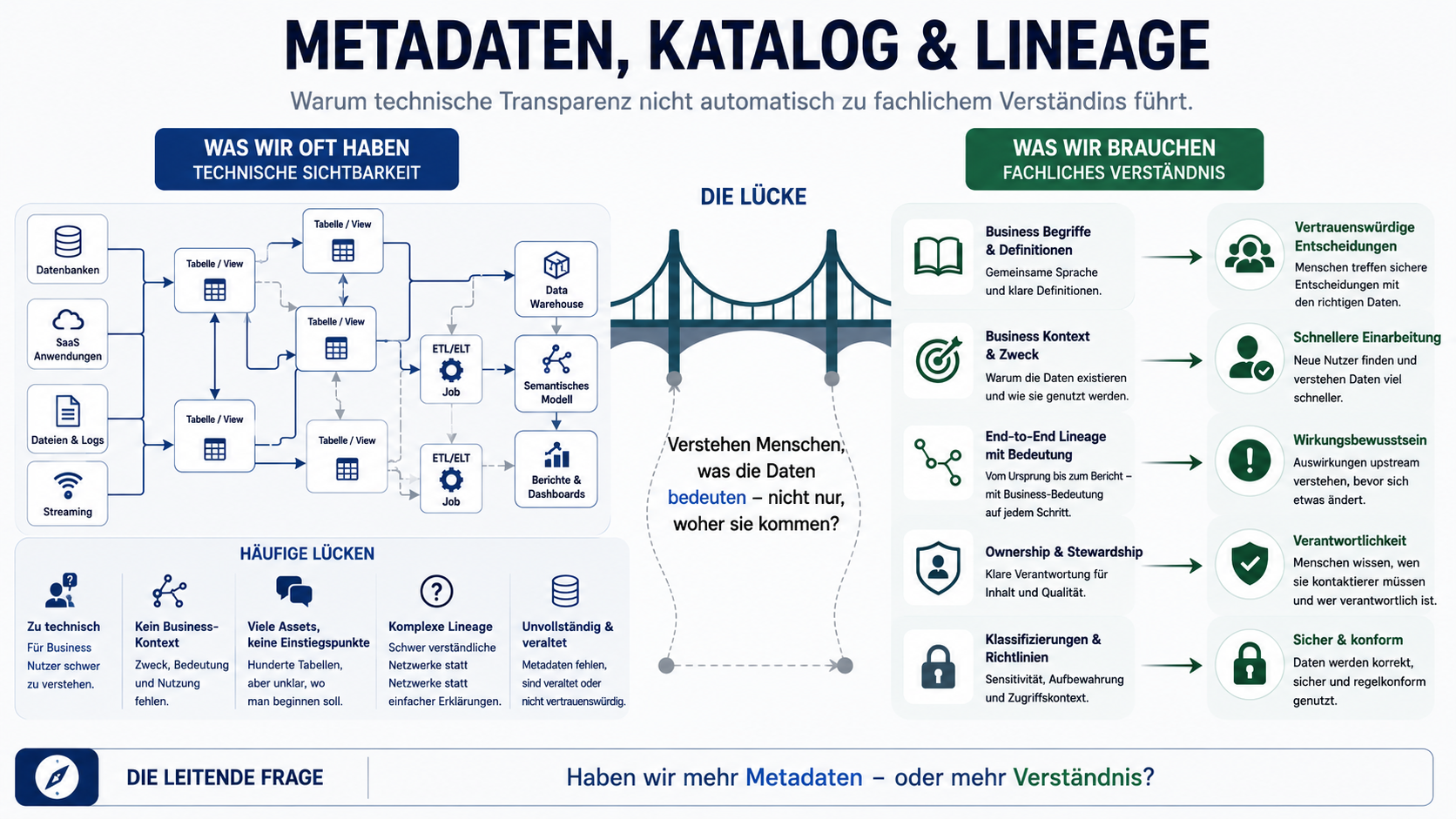 Darstellung des Unterschieds zwischen technischer Metadaten-Sichtbarkeit und dem fachlichen Kontext, der für Verständnis und vertrauenswürdige Entscheidungen benötigt wird