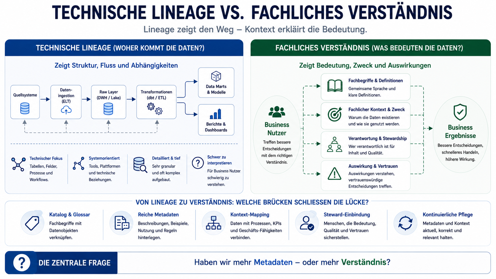 Vergleich zwischen technischer Lineage mit Strukturen und Abhängigkeiten und fachlichem Verständnis mit Bedeutung, Zweck, Verantwortung und Auswirkungen