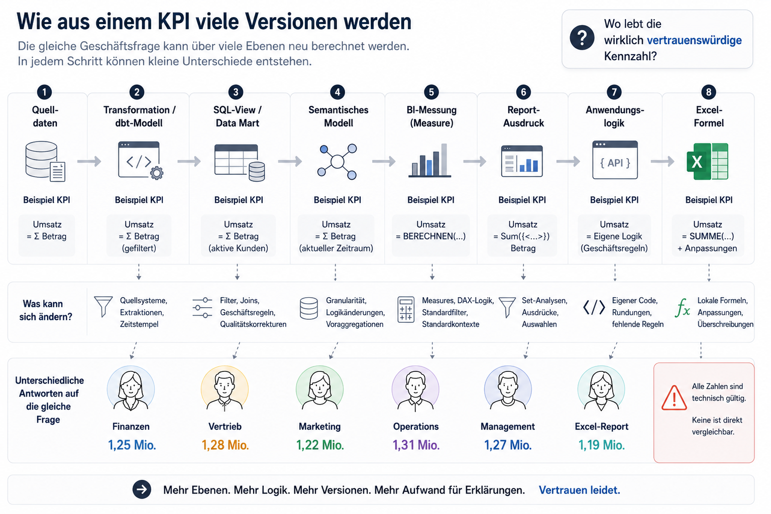 Darstellung, wie dieselbe KPI über Transformation, Data Mart, semantisches Modell, BI, Anwendung und Excel in unterschiedliche Versionen aufgeteilt werden kann