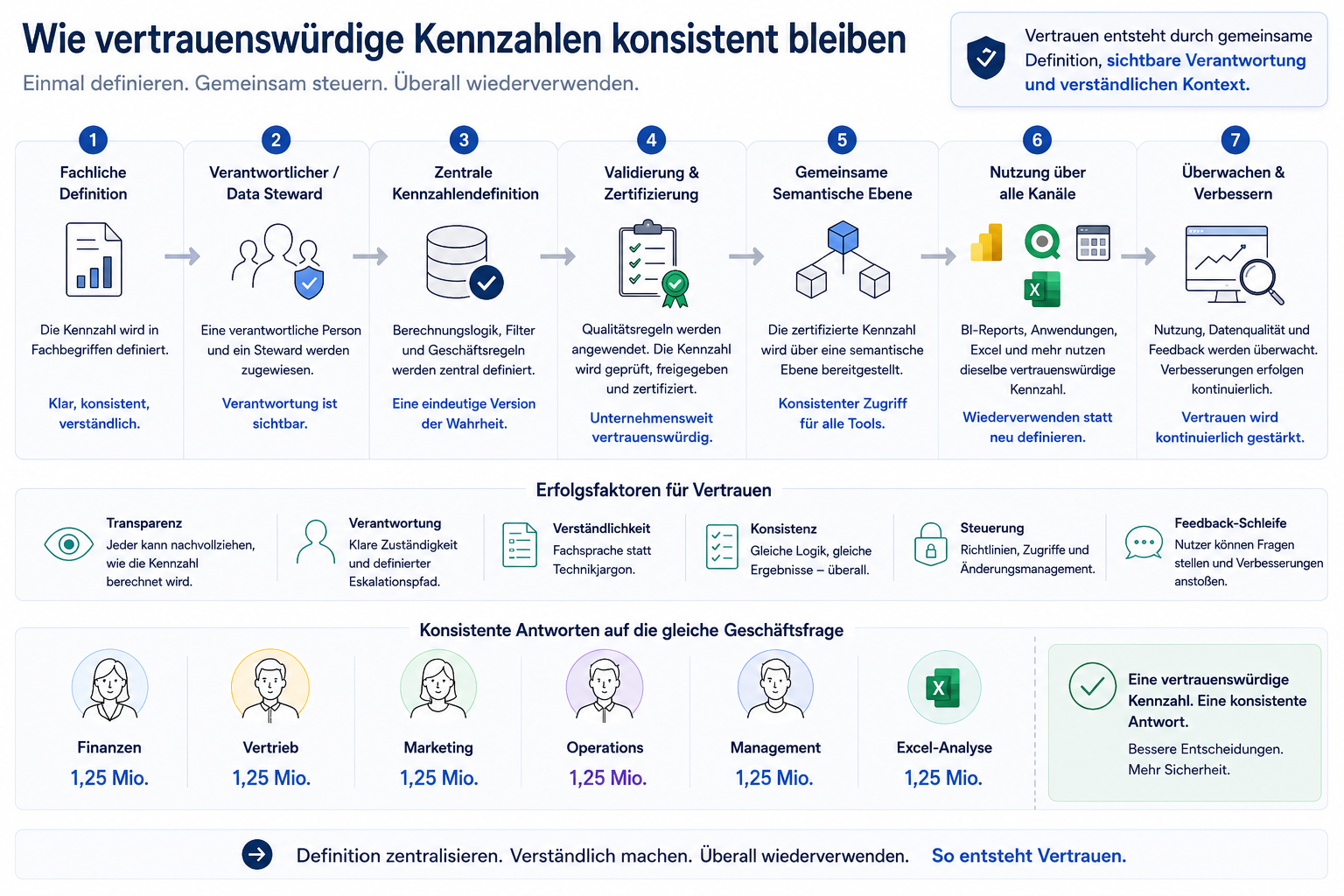 Zielmodell für vertrauenswürdige Kennzahlen mit fachlicher Definition, Verantwortung, zentraler Berechnung, Zertifizierung, semantischer Ebene und Wiederverwendung