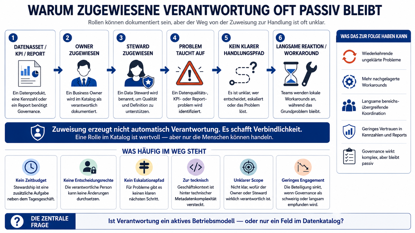 Darstellung, warum dokumentierte Verantwortung ohne klare Entscheidungsrechte, Zeit, Scope und Eskalationswege passiv bleiben kann