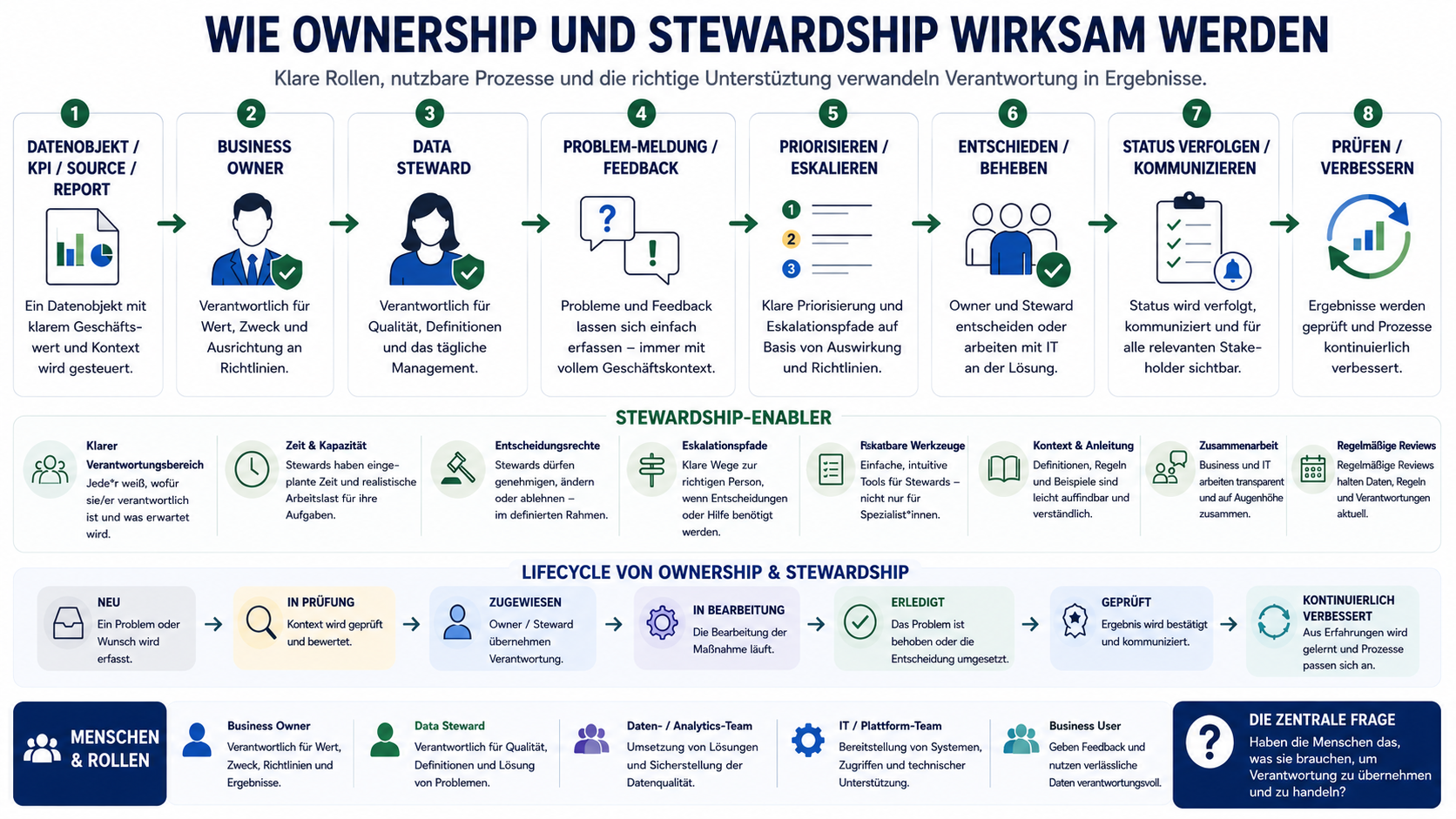 Zielmodell für wirksame Verantwortung und Stewardship mit klaren Rollen, Feedback, Priorisierung, Entscheidung, Statusverfolgung und kontinuierlicher Verbesserung