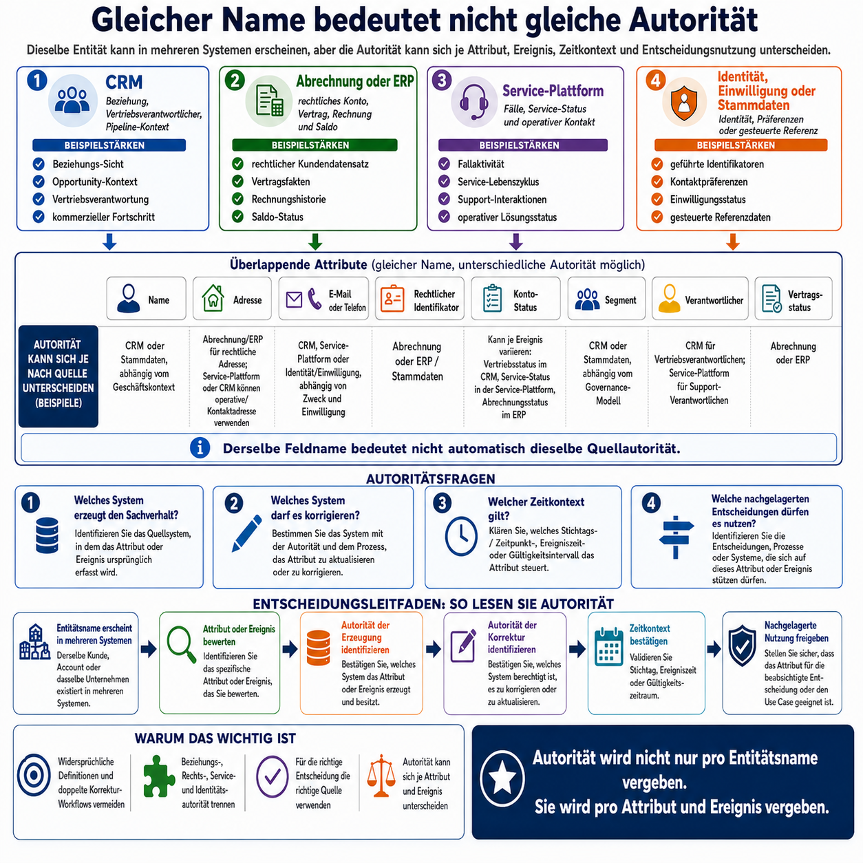 Gleicher Name bedeutet nicht gleiche Autorität