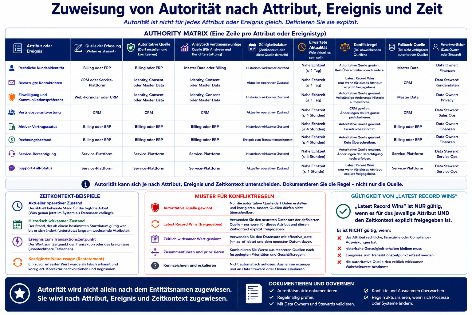 Autorität nach Attribut, Event und Zeit vergeben