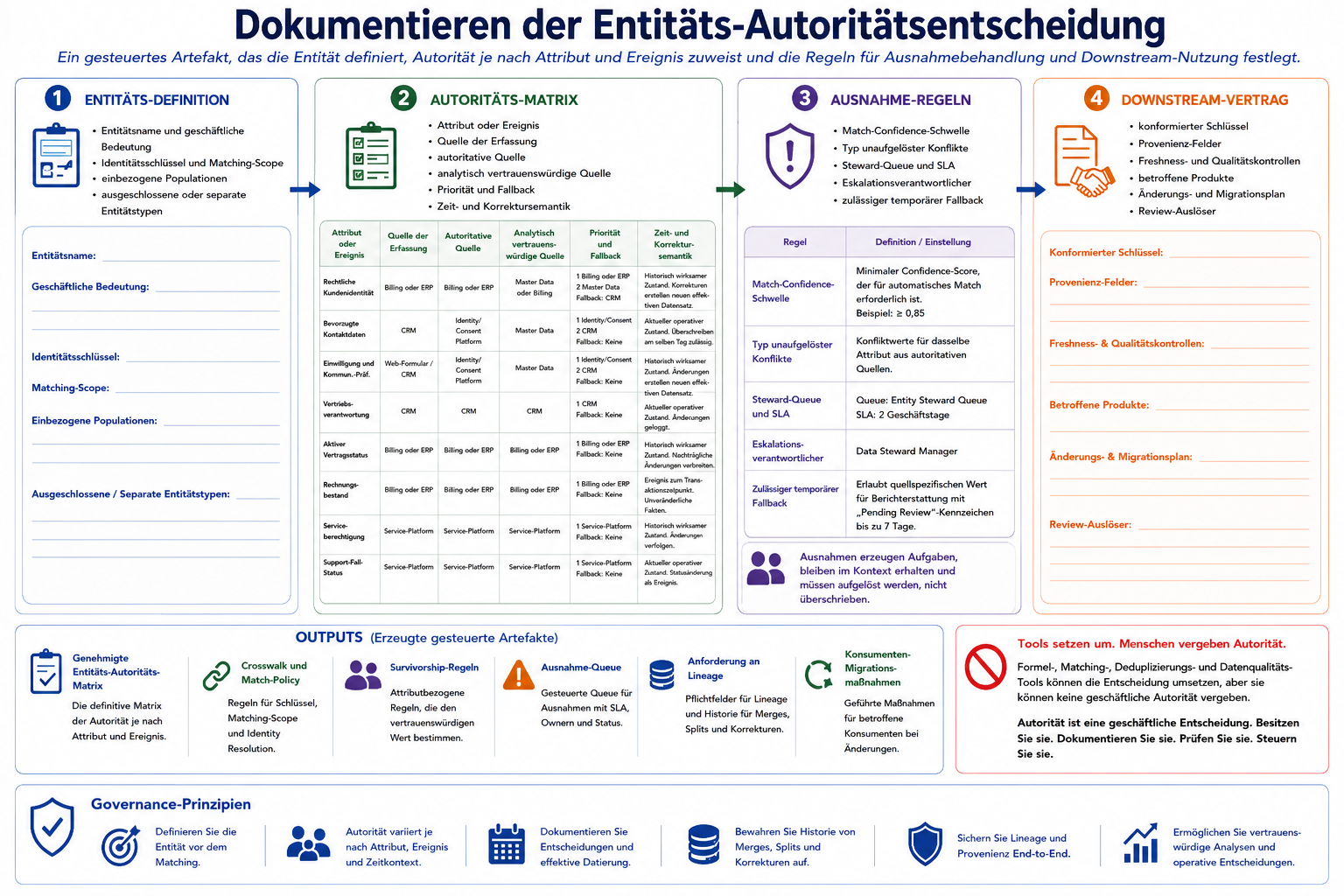 Die Entity-Authority-Entscheidung dokumentieren