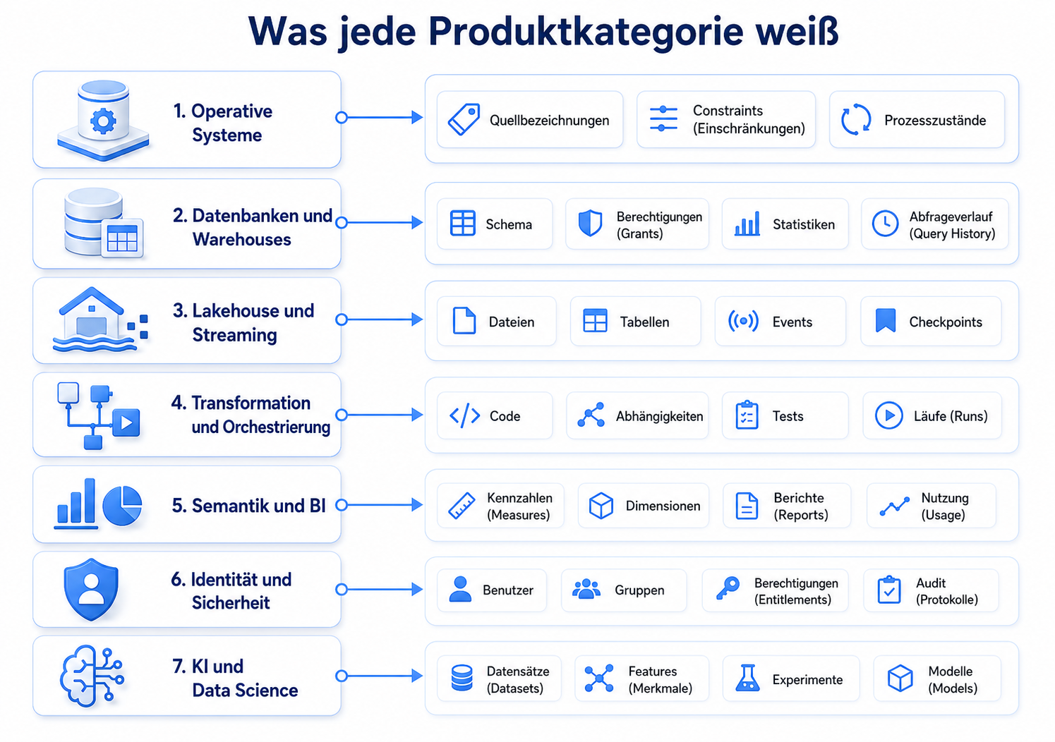 Sieben Produktkategorien werden mit den Metadatendimensionen verbunden, die sie am besten kennen: operative Systeme, Databases und Warehouses, Lakehouse und Streaming, Transformation und Orchestration, Semantic und BI, Identity und Security sowie AI und Data Science