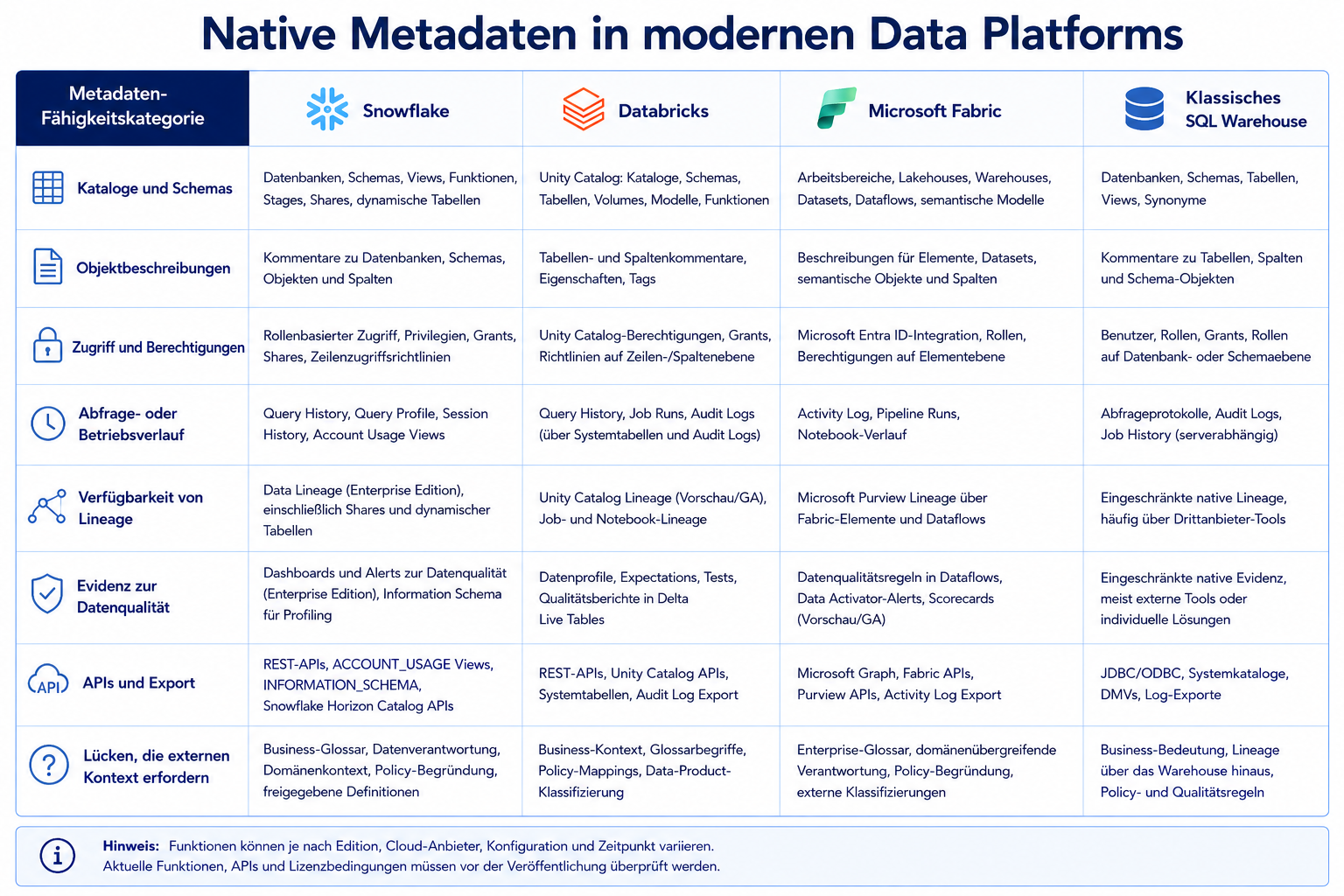 Vergleich der Fähigkeitskategorien von Snowflake, Databricks, Microsoft Fabric und einem klassischen SQL Warehouse über Catalogs, Beschreibungen, Grants, Historie, Lineage, Quality Evidence, APIs und Lücken für externen Kontext