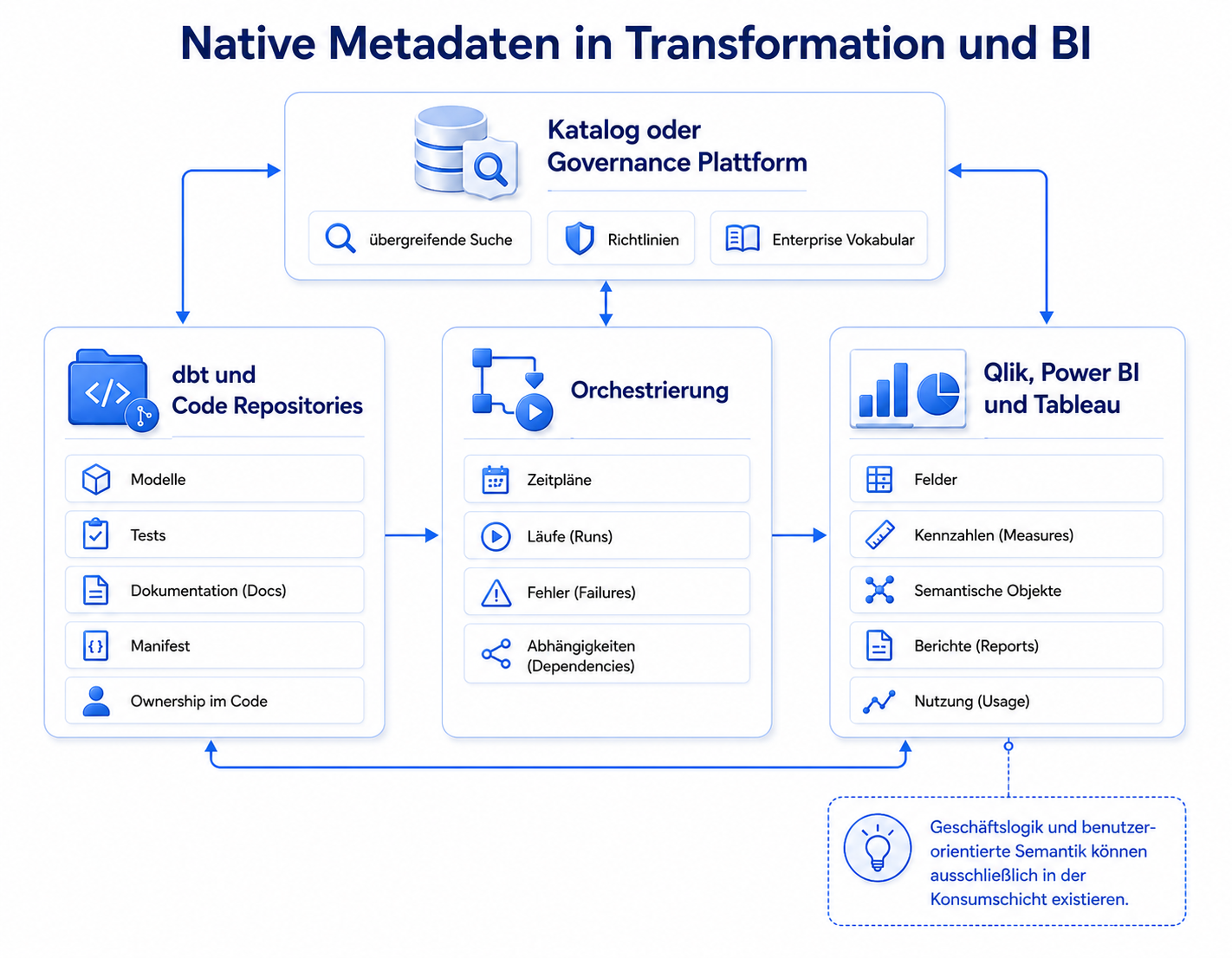 Verbundene Zonen für dbt und Code Repositories, Orchestration, Qlik Power BI und Tableau sowie eine Catalog- oder Governance-Plattform zeigen, wo Transformationslogik, Betrieb Evidence und nutzernahe Semantik liegen
