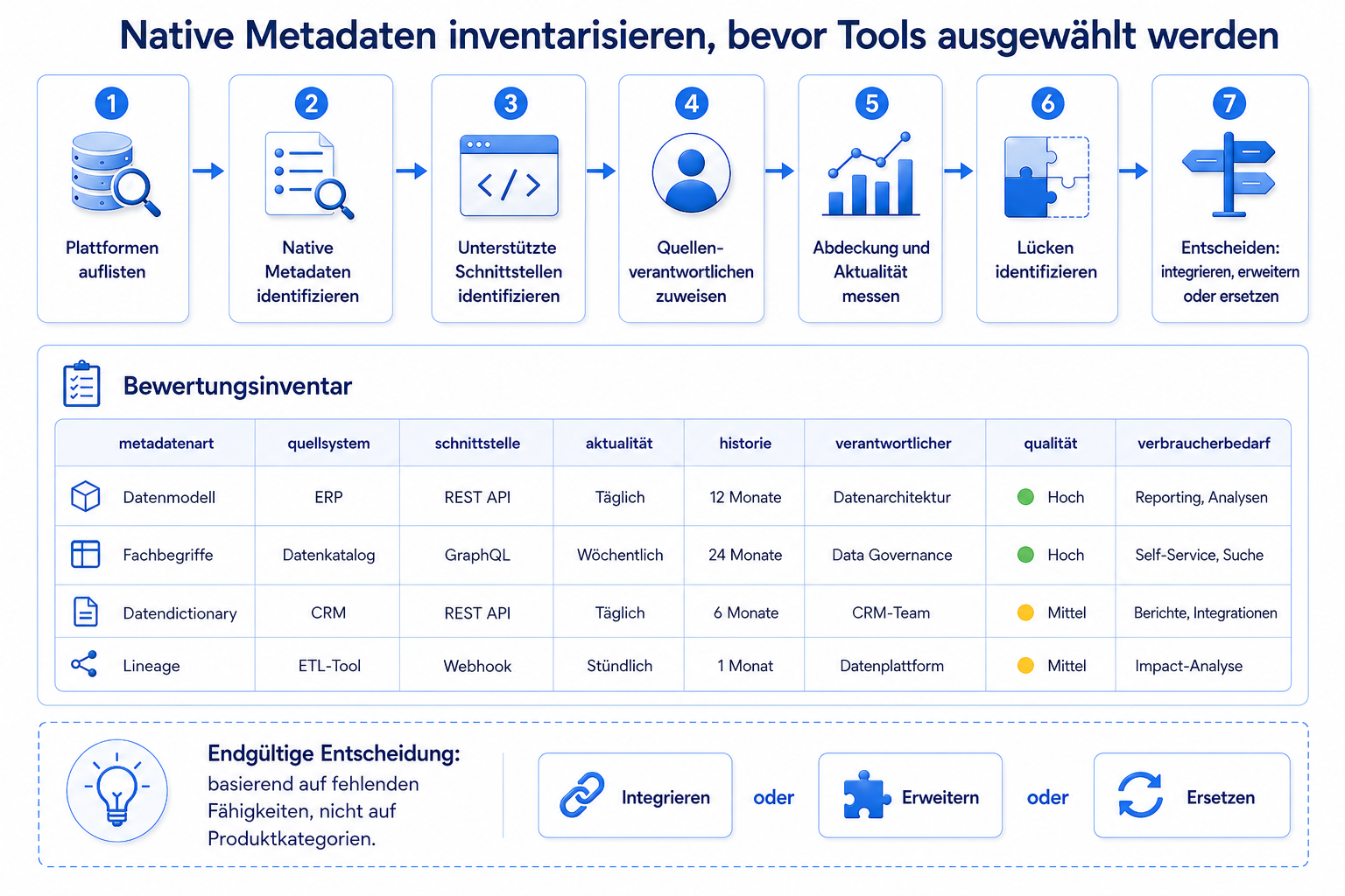 Assessment Workflow vom Auflisten der Plattformen über native Metadaten, Interfaces, Verantwortung, Coverage, Freshness und Lücken bis zur Entscheidung für Integration, Erweiterung oder Ersatz