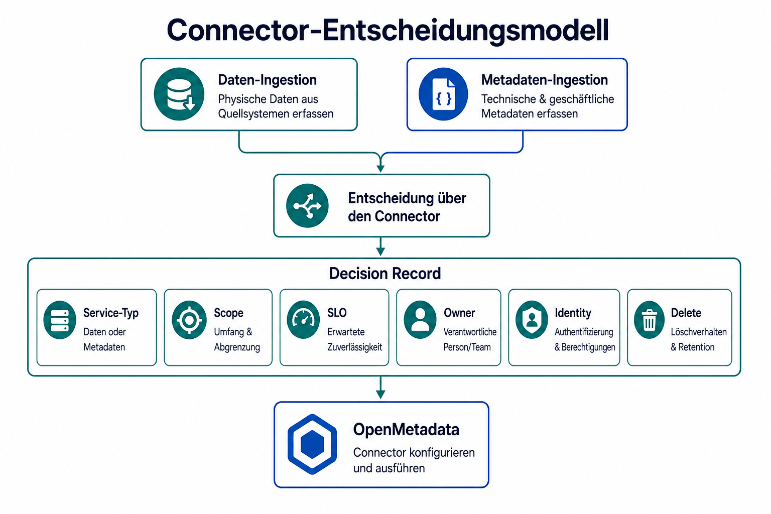 Entscheidungsmodell für OpenMetadata-Connectoren