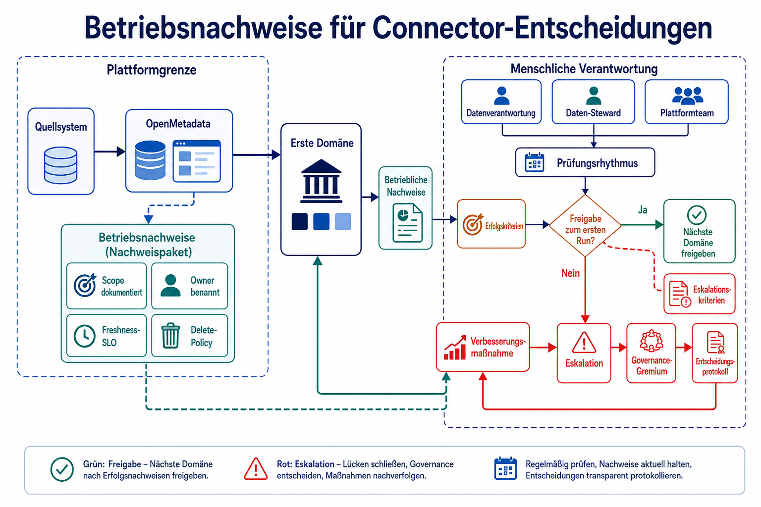 Betriebsnachweise für Connector-Entscheidungen