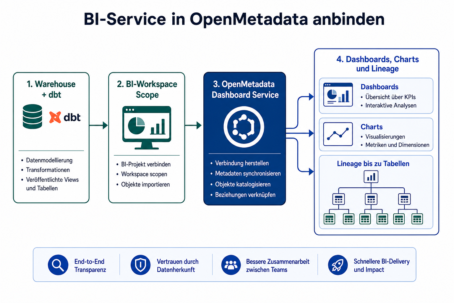 BI-Service in OpenMetadata anbinden