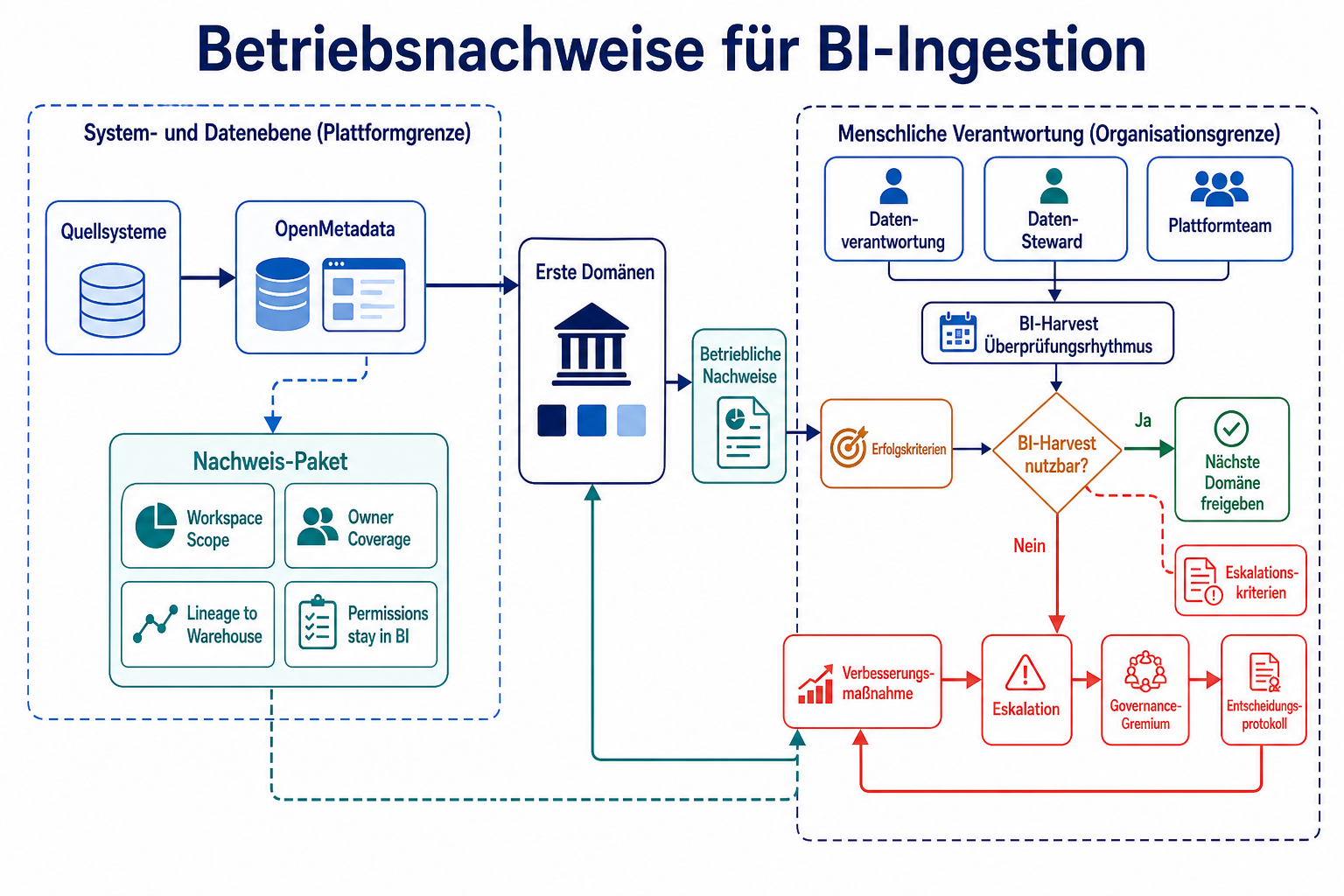 Betriebsnachweise für BI-Ingestion
