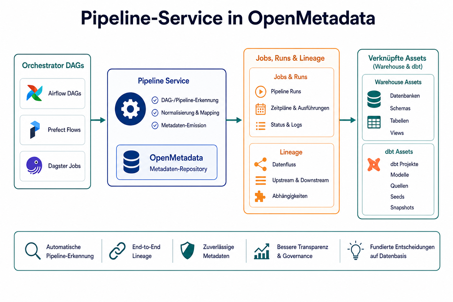 Pipeline-Service in OpenMetadata
