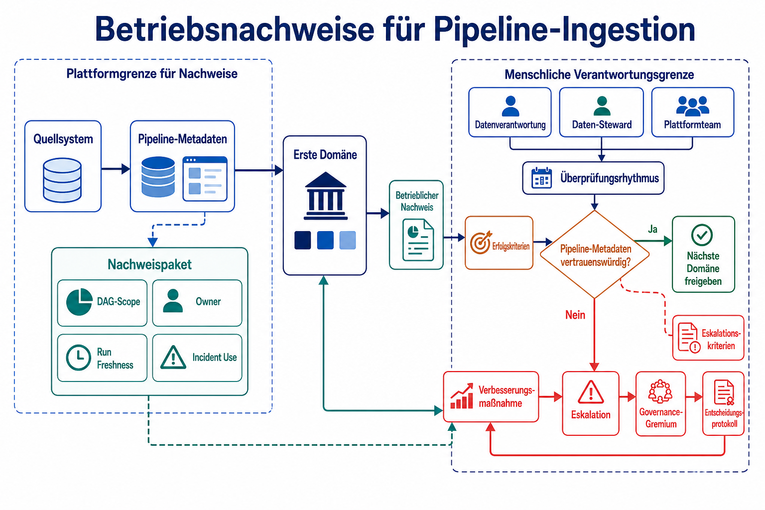 Betriebsnachweise für Pipeline-Ingestion
