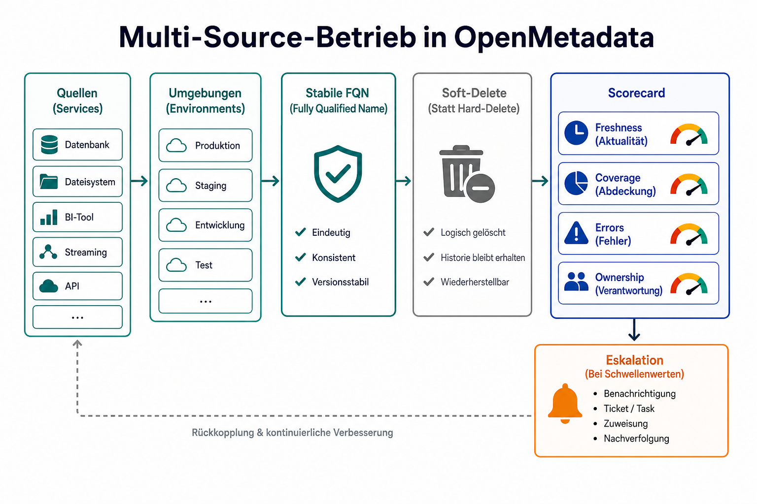 Multi-Source-Betrieb in OpenMetadata