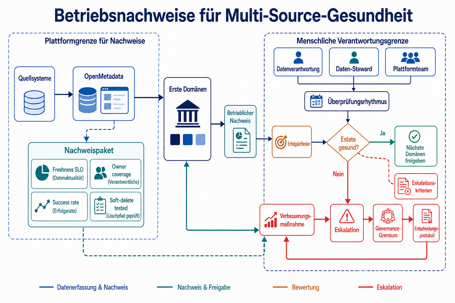 Betriebsnachweise für Multi-Source-Gesundheit