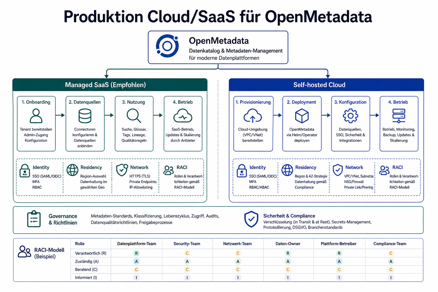 Produktion Cloud/SaaS für OpenMetadata