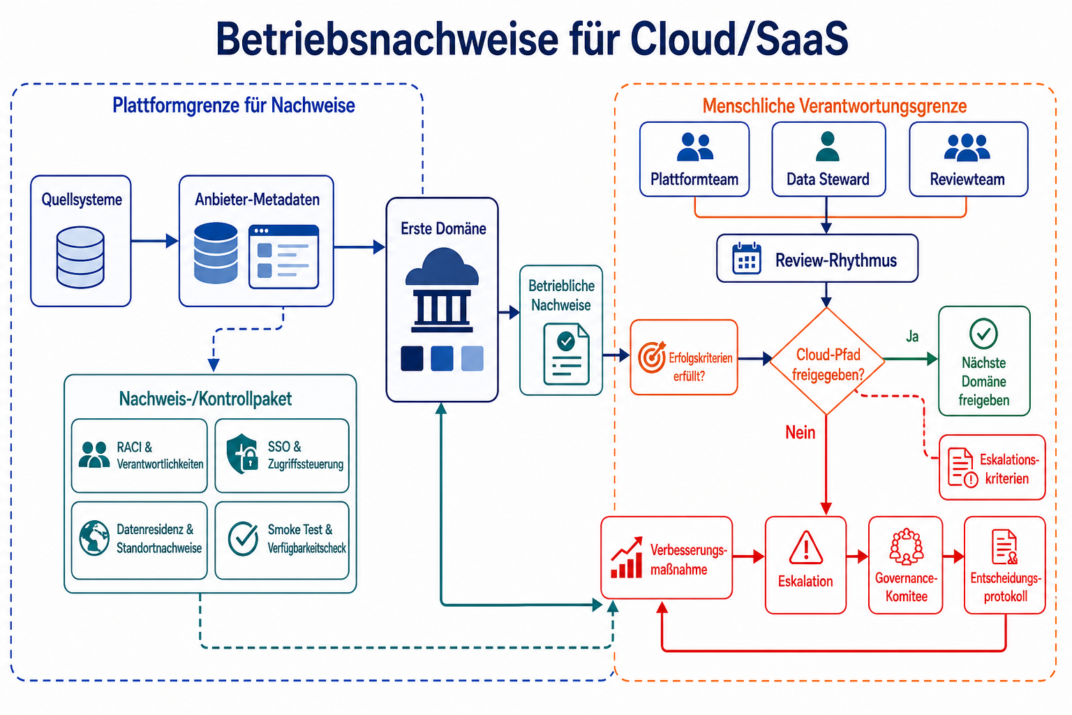 Betriebsnachweise für Cloud/SaaS